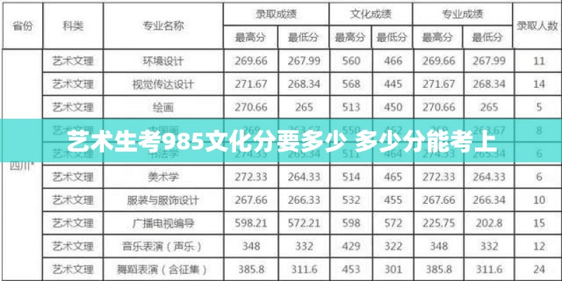 艺术生考985文化分要多少 多少分能考上