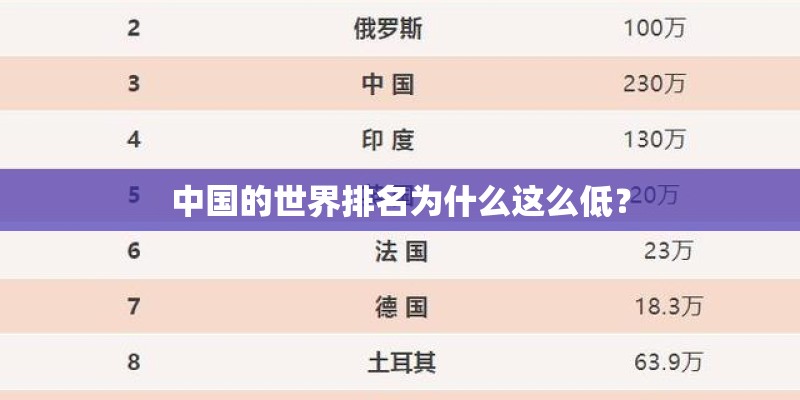 中国的世界排名为什么这么低？