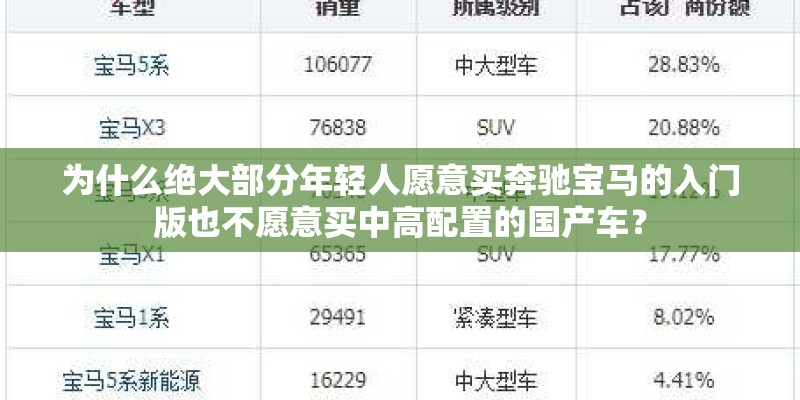 为什么绝大部分年轻人愿意买奔驰宝马的入门版也不愿意买中高配置的国产车？