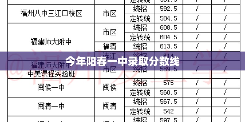 今年阳春一中录取分数线