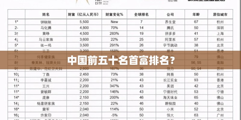 中国前五十名首富排名？