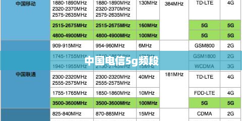 中国电信5g频段