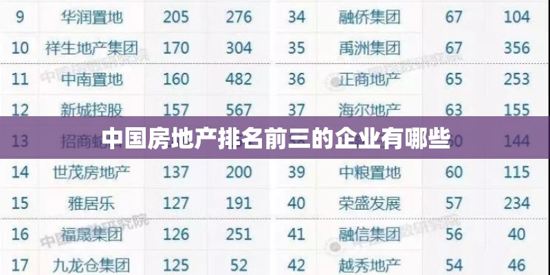 中国房地产排名前三的企业有哪些 中国房地产排名前三的企业有哪些