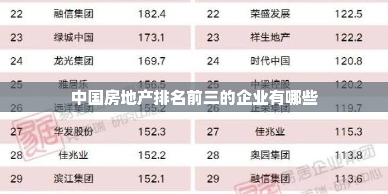 中国房地产排名前三的企业有哪些 中国房地产排名前三的企业有哪些