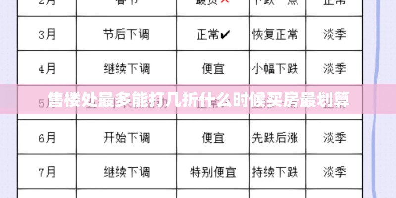 售楼处最多能打几折什么时候买房最划算