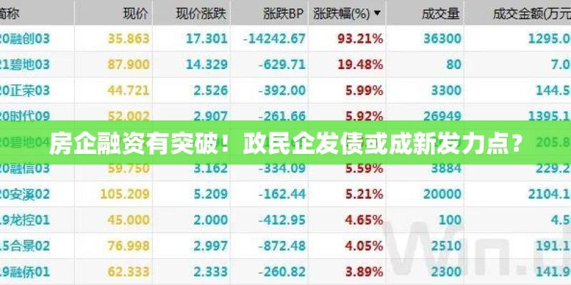 房企融资有突破！政民企发债或成新发力点？