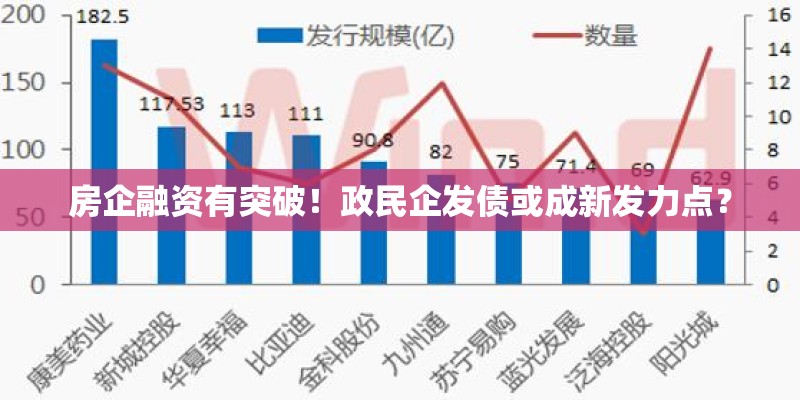 房企融资有突破！政民企发债或成新发力点？