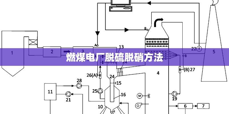 燃煤电厂脱硫脱硝方法
