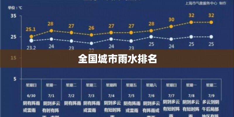 全国城市雨水排名