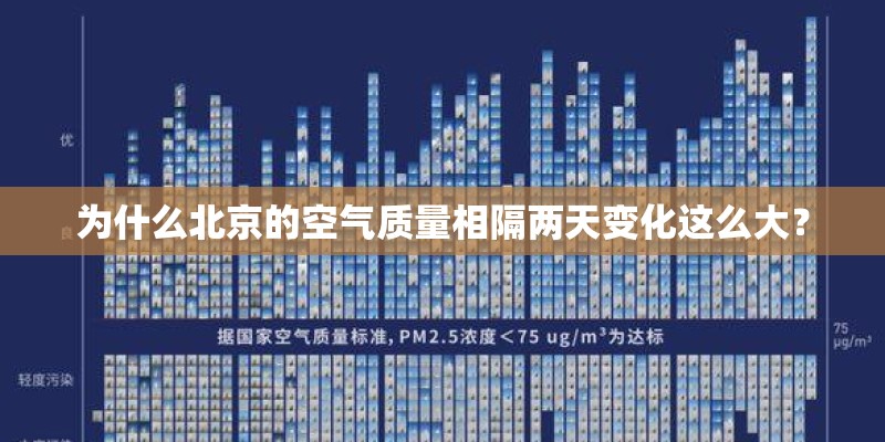 为什么北京的空气质量相隔两天变化这么大？