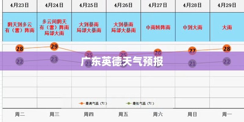 广东英德天气预报